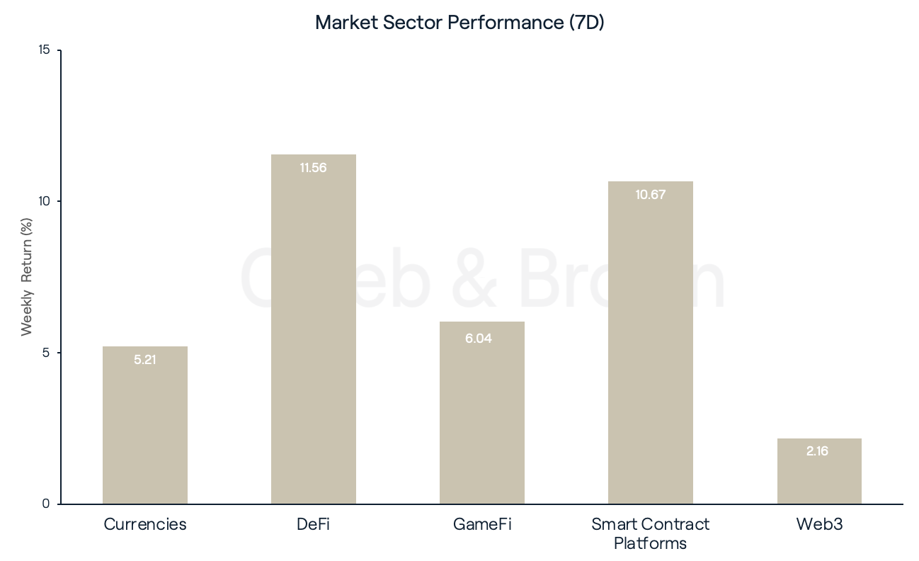 Market Sector Performance