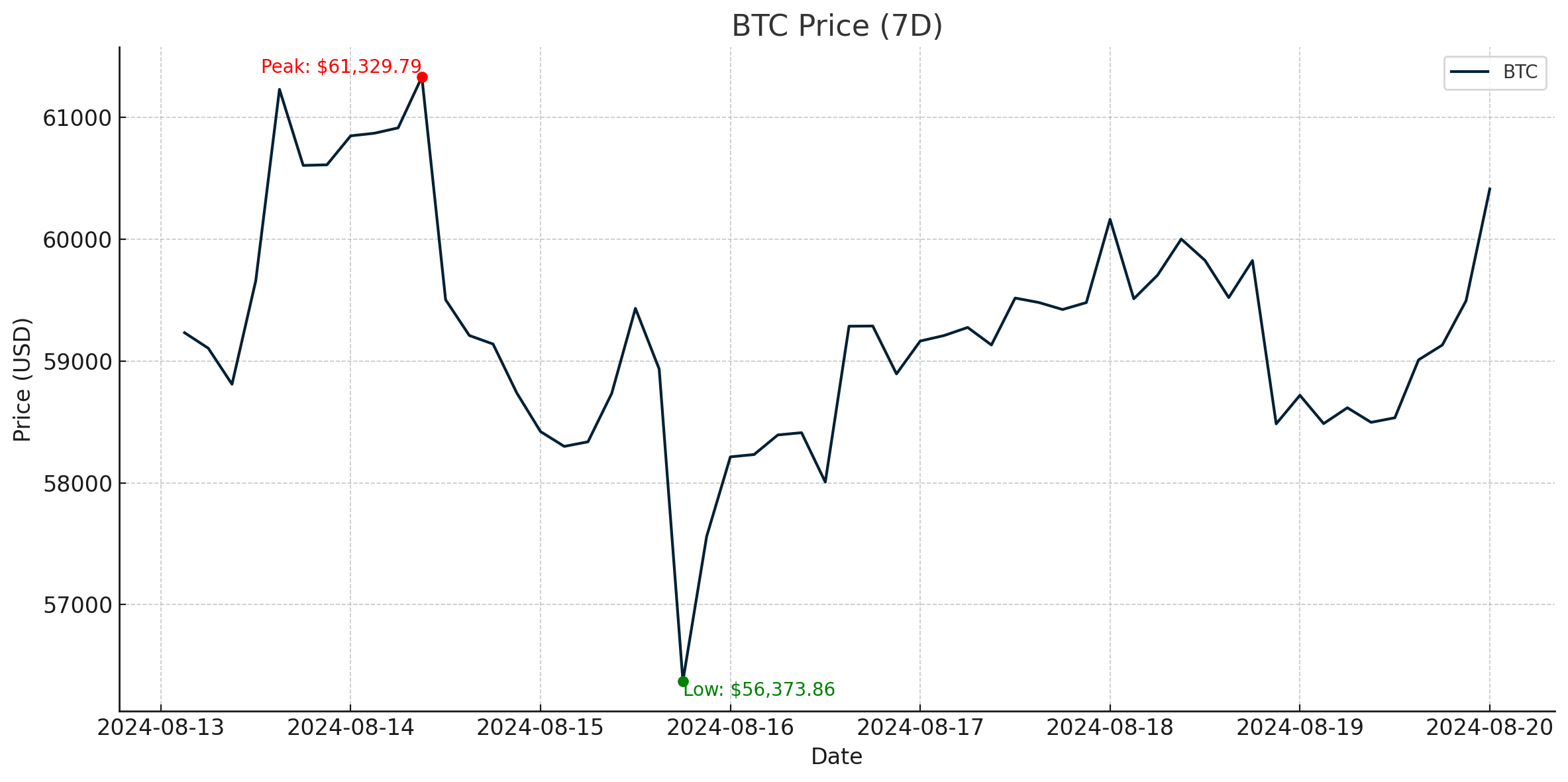 BTC Price (7D) - August 20, 2024