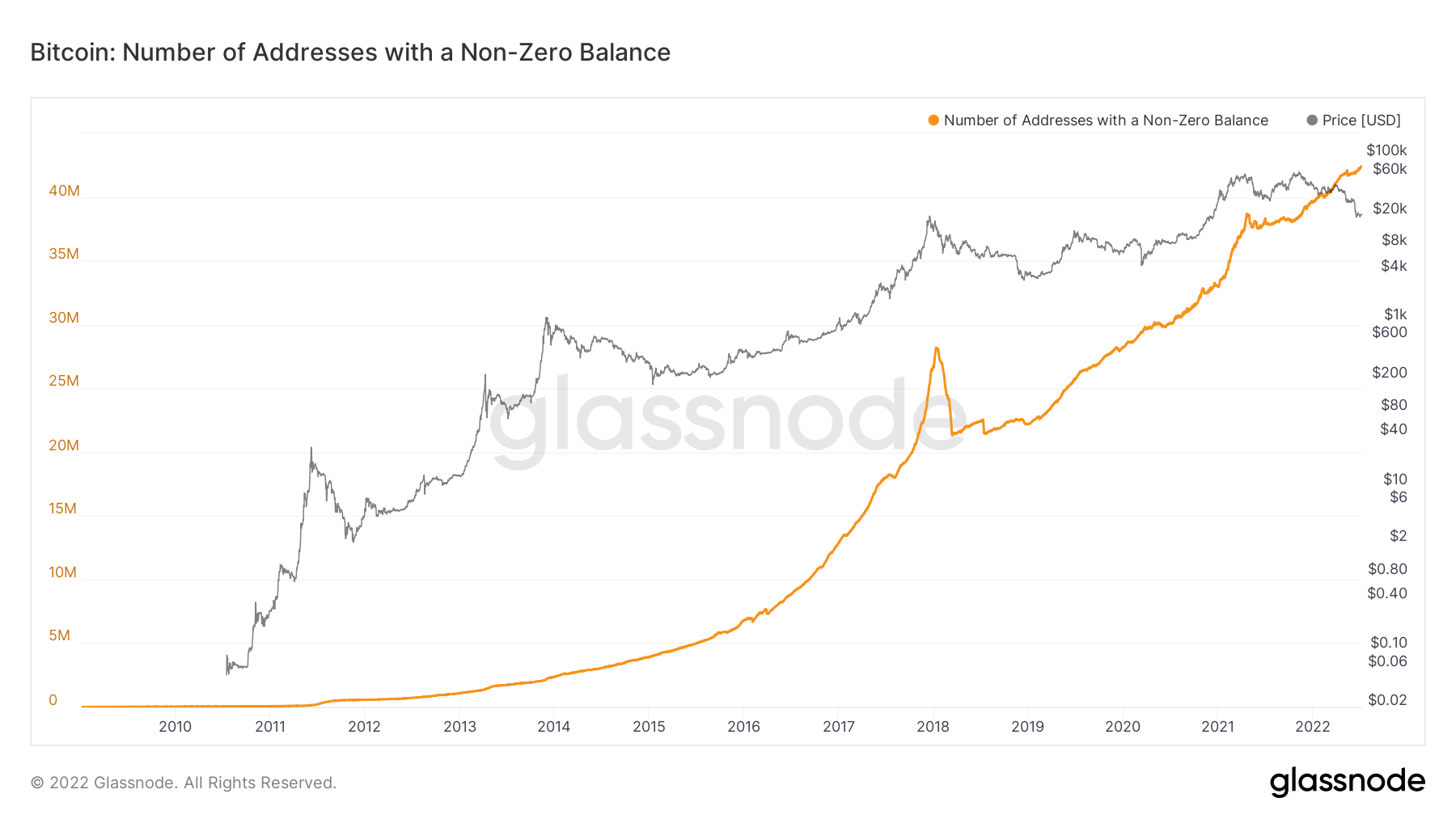 Bitcoin Addresses)