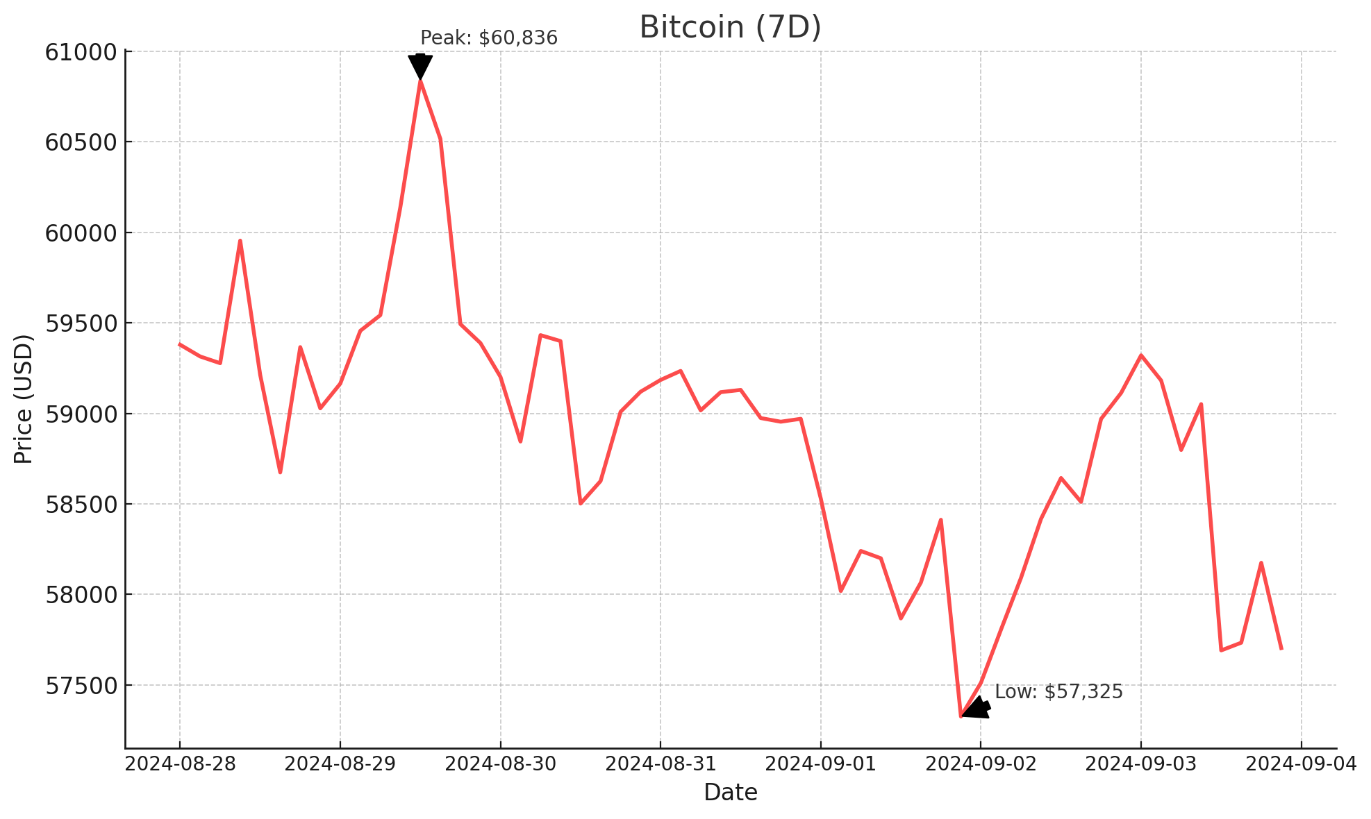 Bitcoin - September 4, 2024