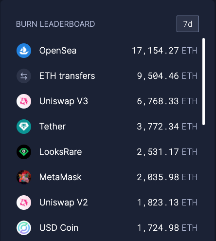 Burn leaderboard
