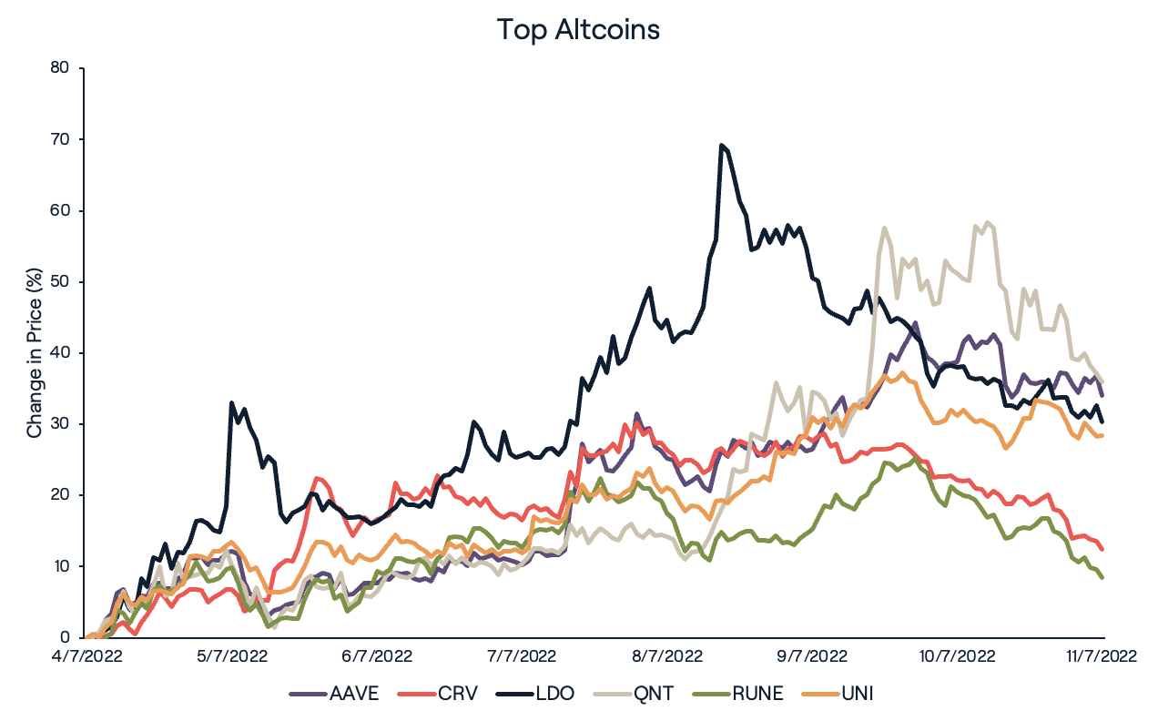 Top Altcoins