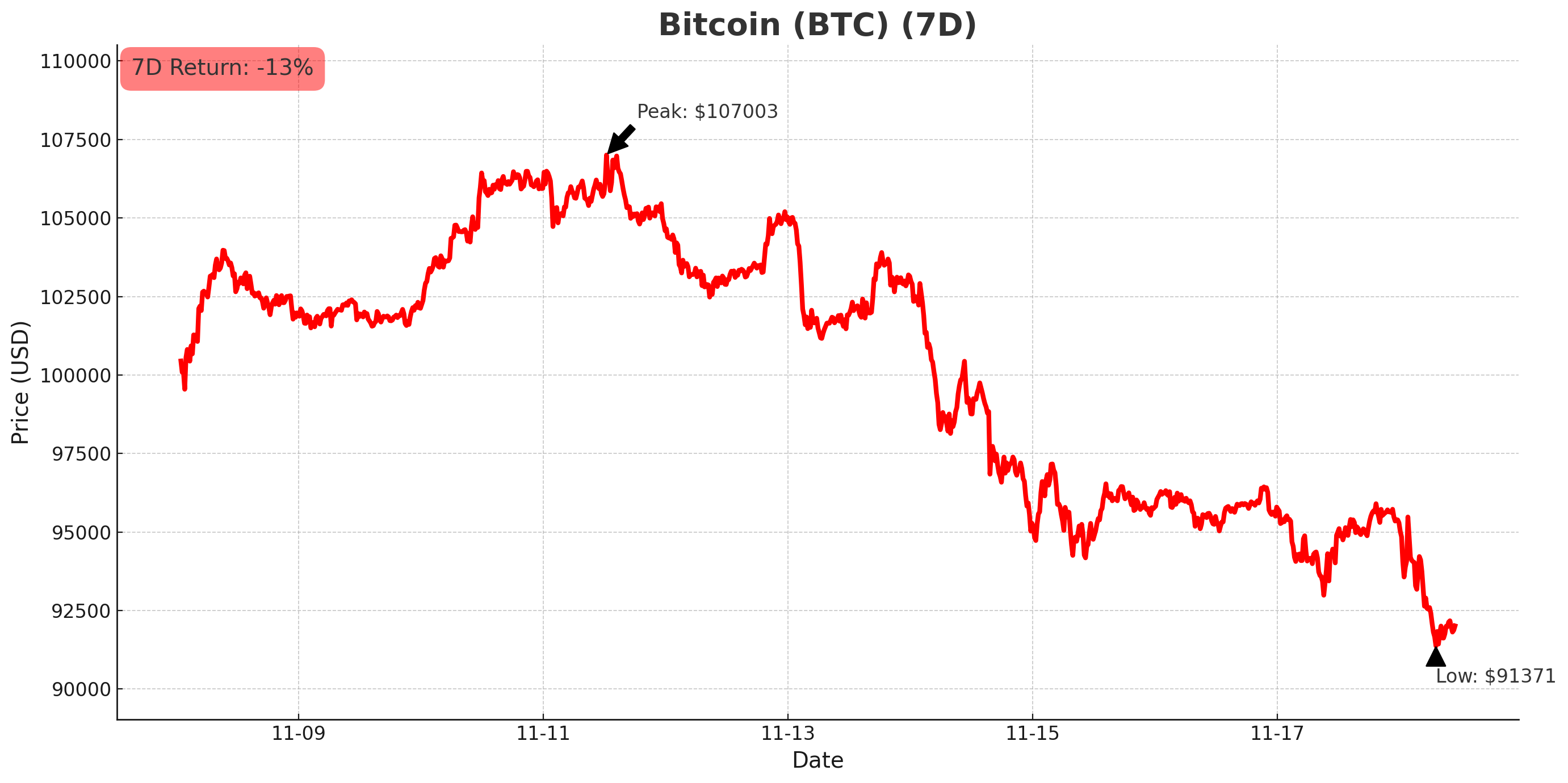 Bitcoin chart - November 18, 2025