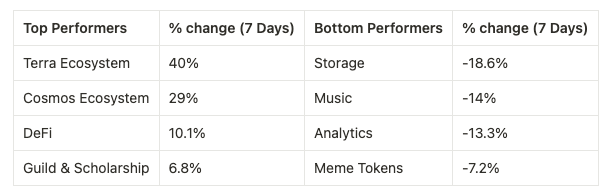 Top Performers