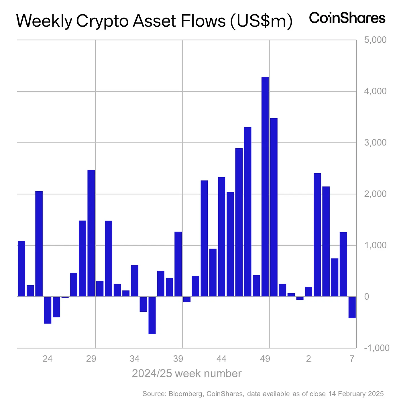 Weekly Crypto Asset Flows - Feb 14, 2025