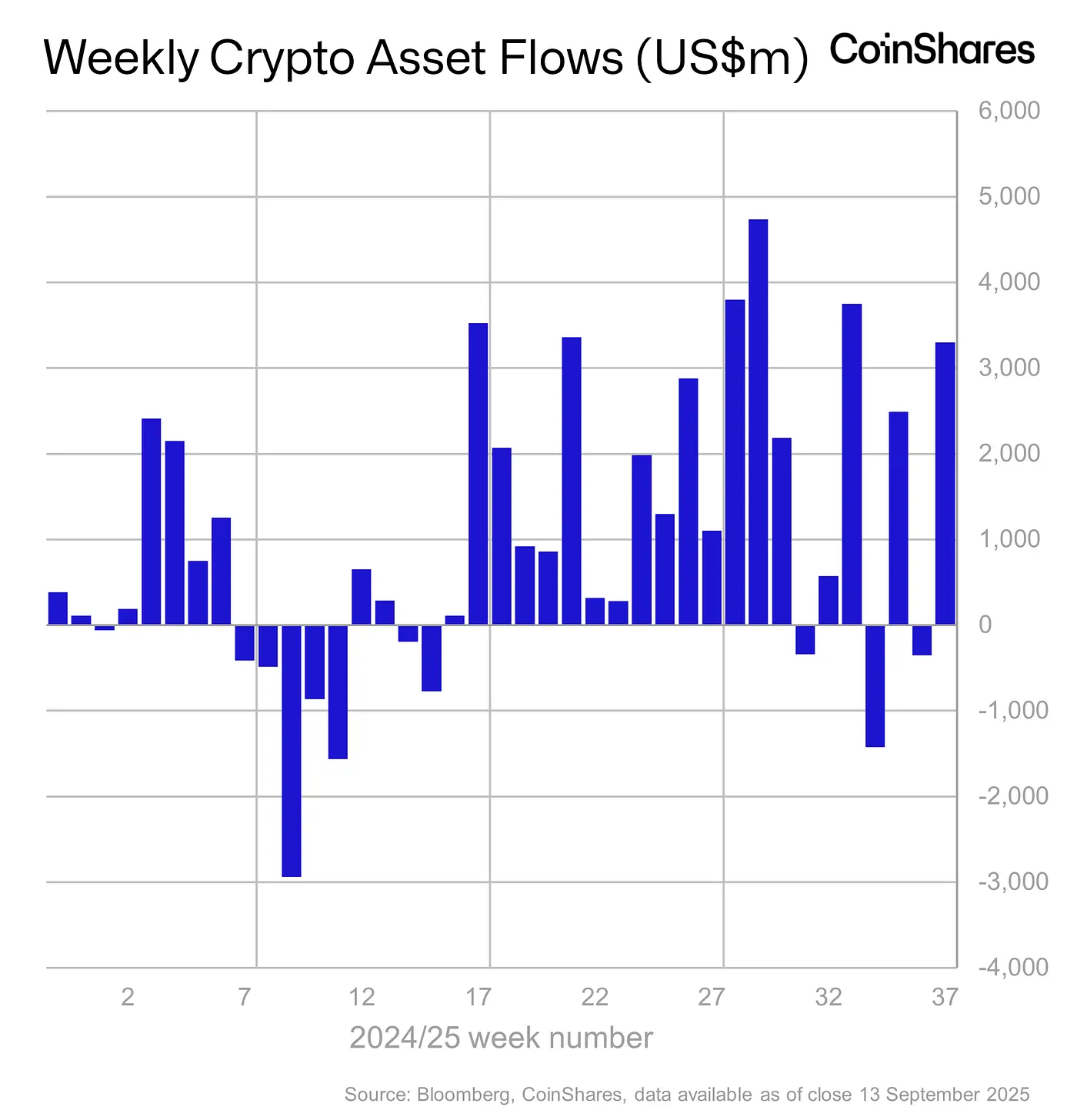 fund inflows - september 13, 2025