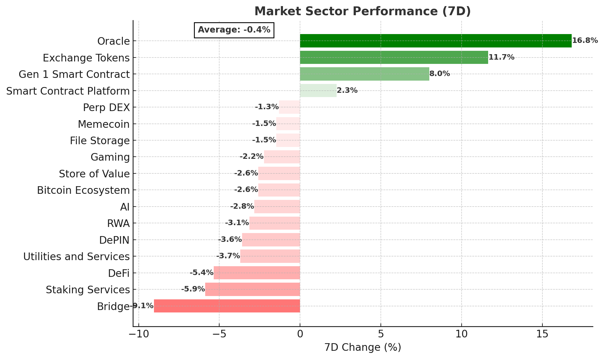 Crypto Market Sector Performance chart - August 19, 2025