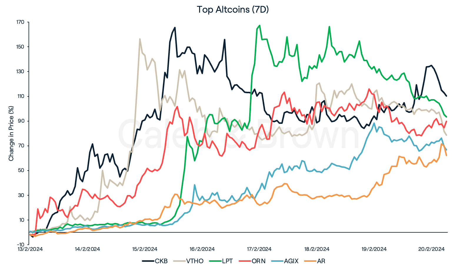 Altcoins 21 February