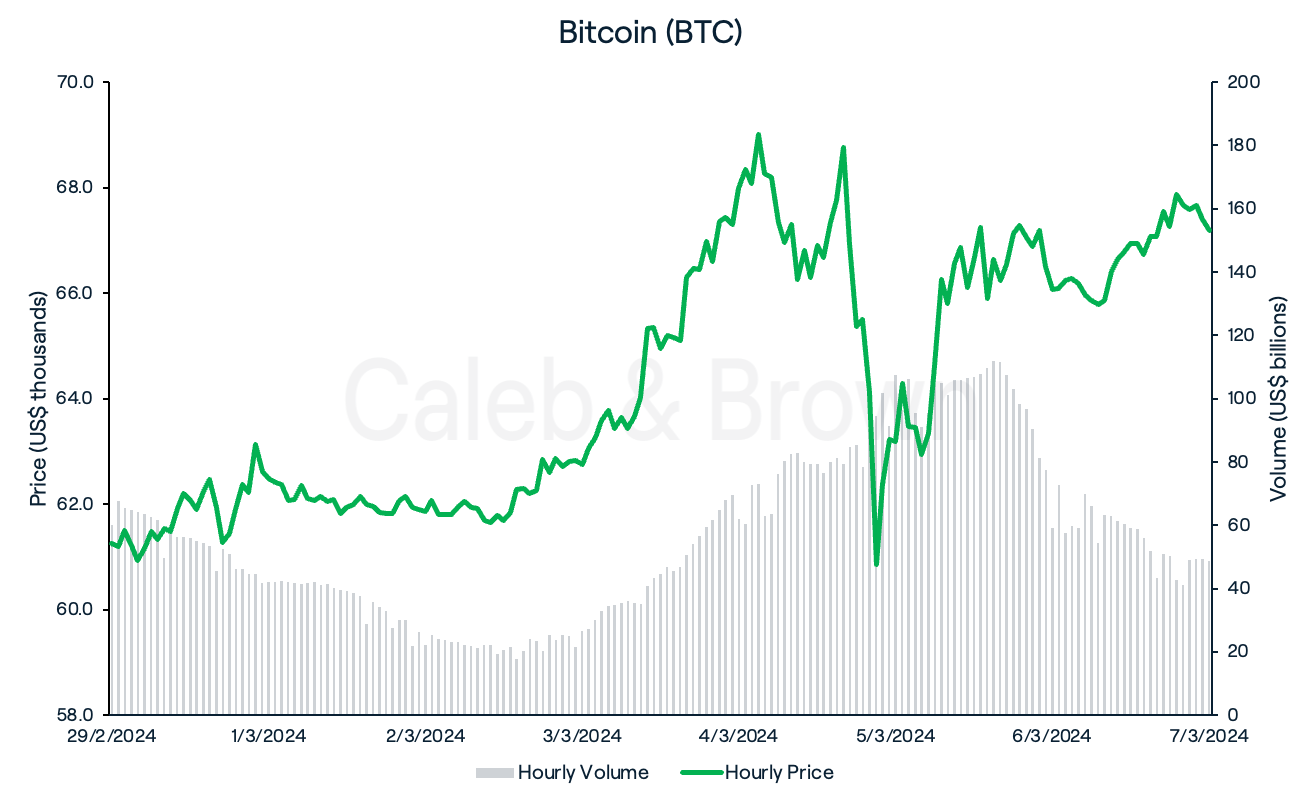 Bitcoin 8 March