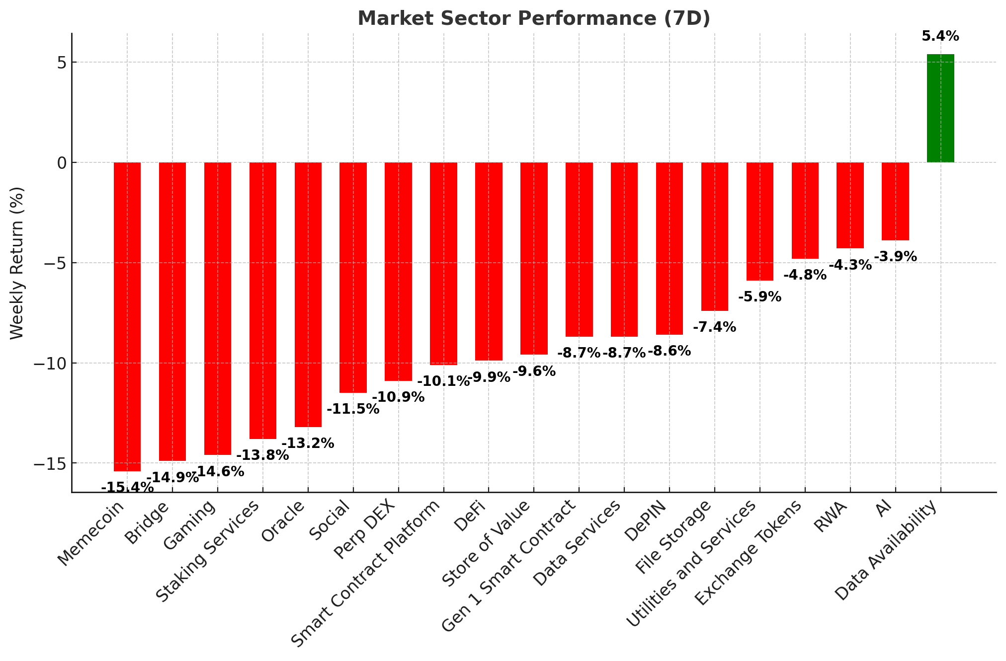 Market Sector Performance chart - Feb 25, 2025