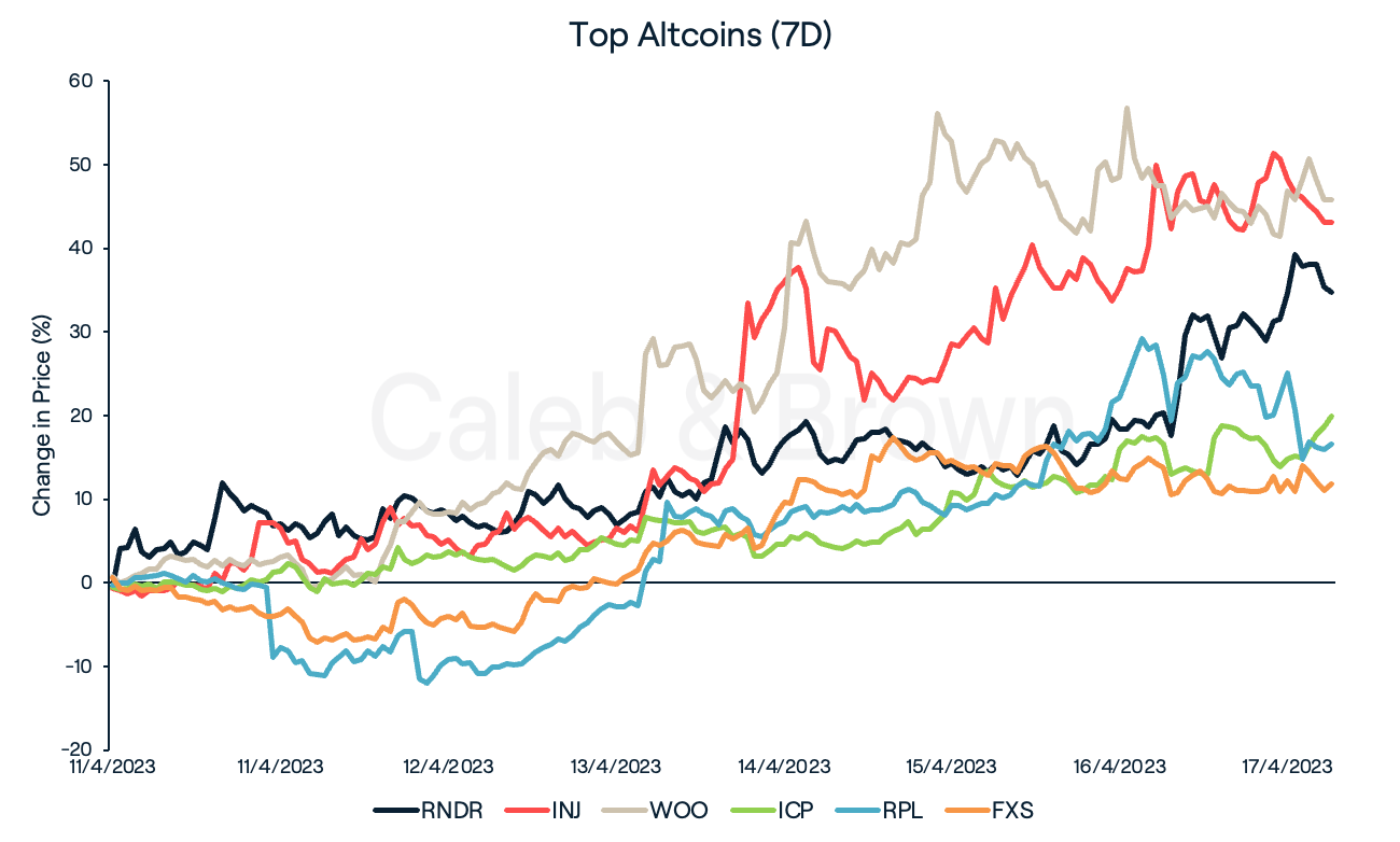 Top Altcoins April 18