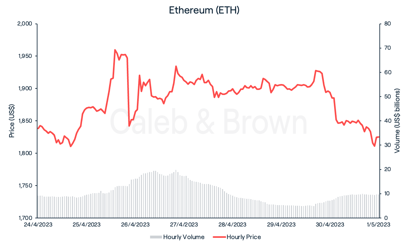 ETH May 2