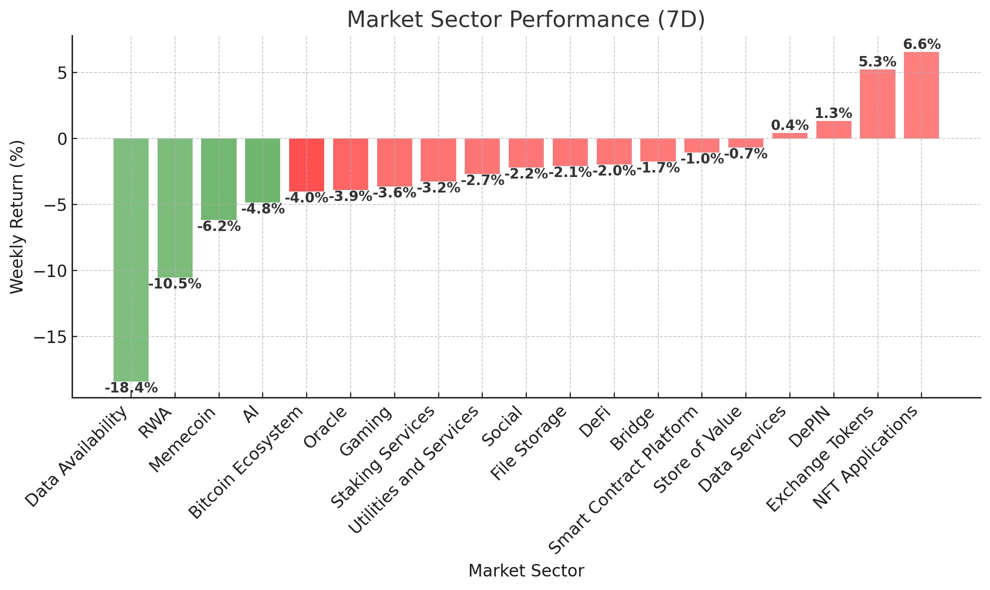 Crypto Market Sector Performance - August 20, 2024
