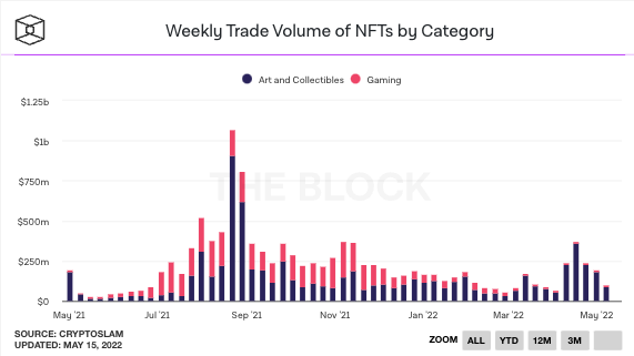 Weekly Trade Volume of NFTs