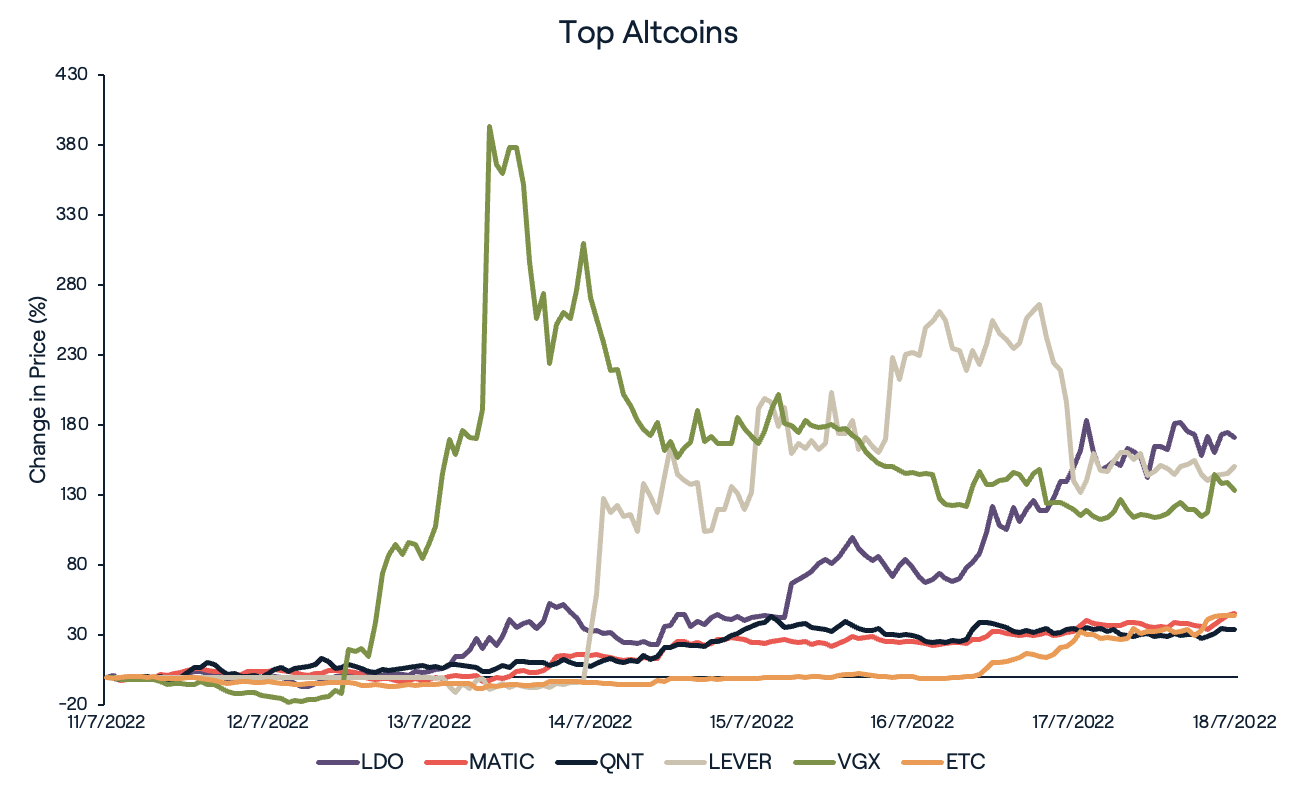 Top Altcoins