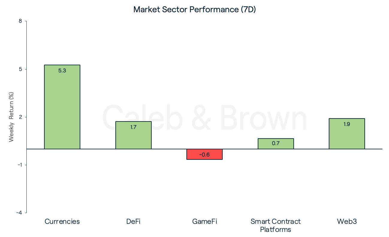 Market Sectors April 4