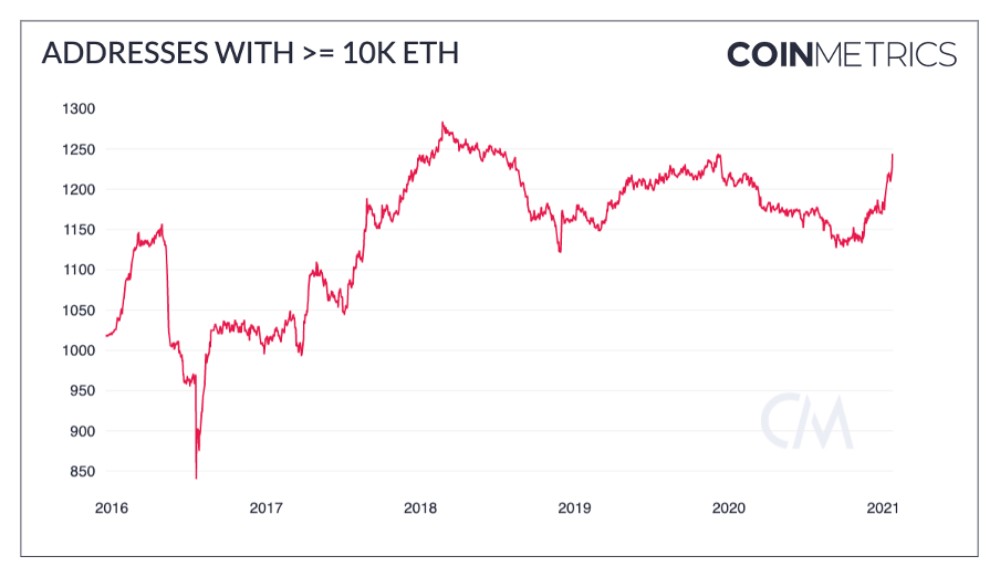 Source: Coin Metrics