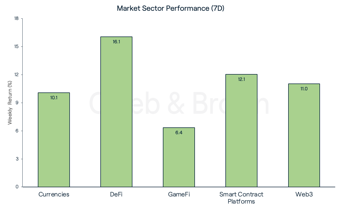Market Sectors 24 October