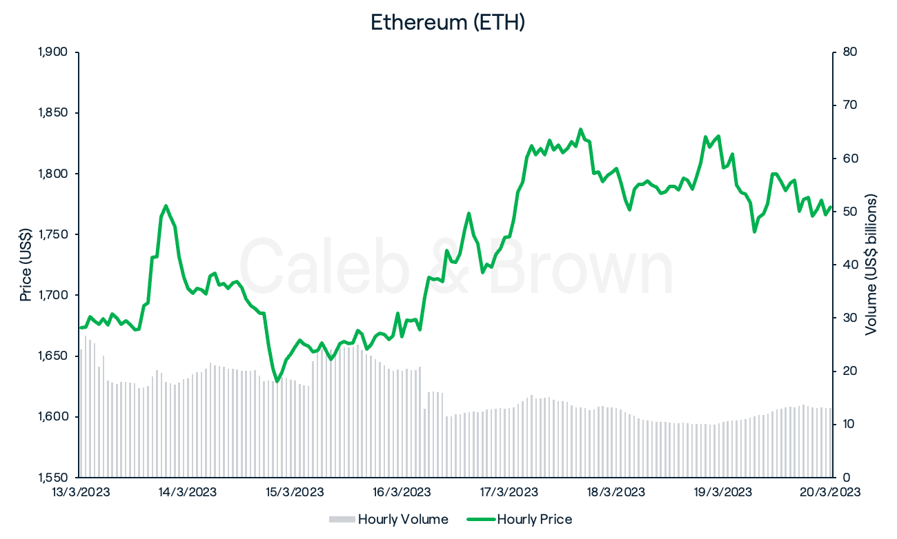 Ethereum 21 March 2023