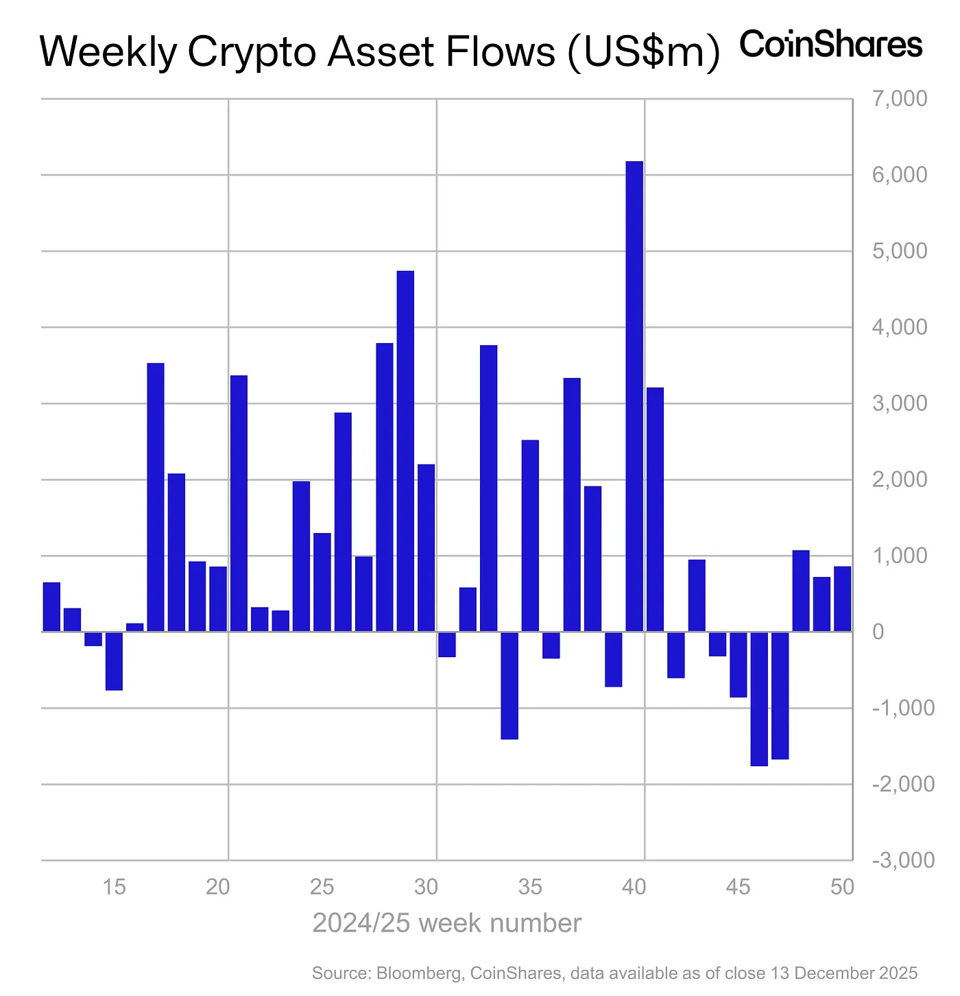 Weekly crypto asset flows - December 16, 2025