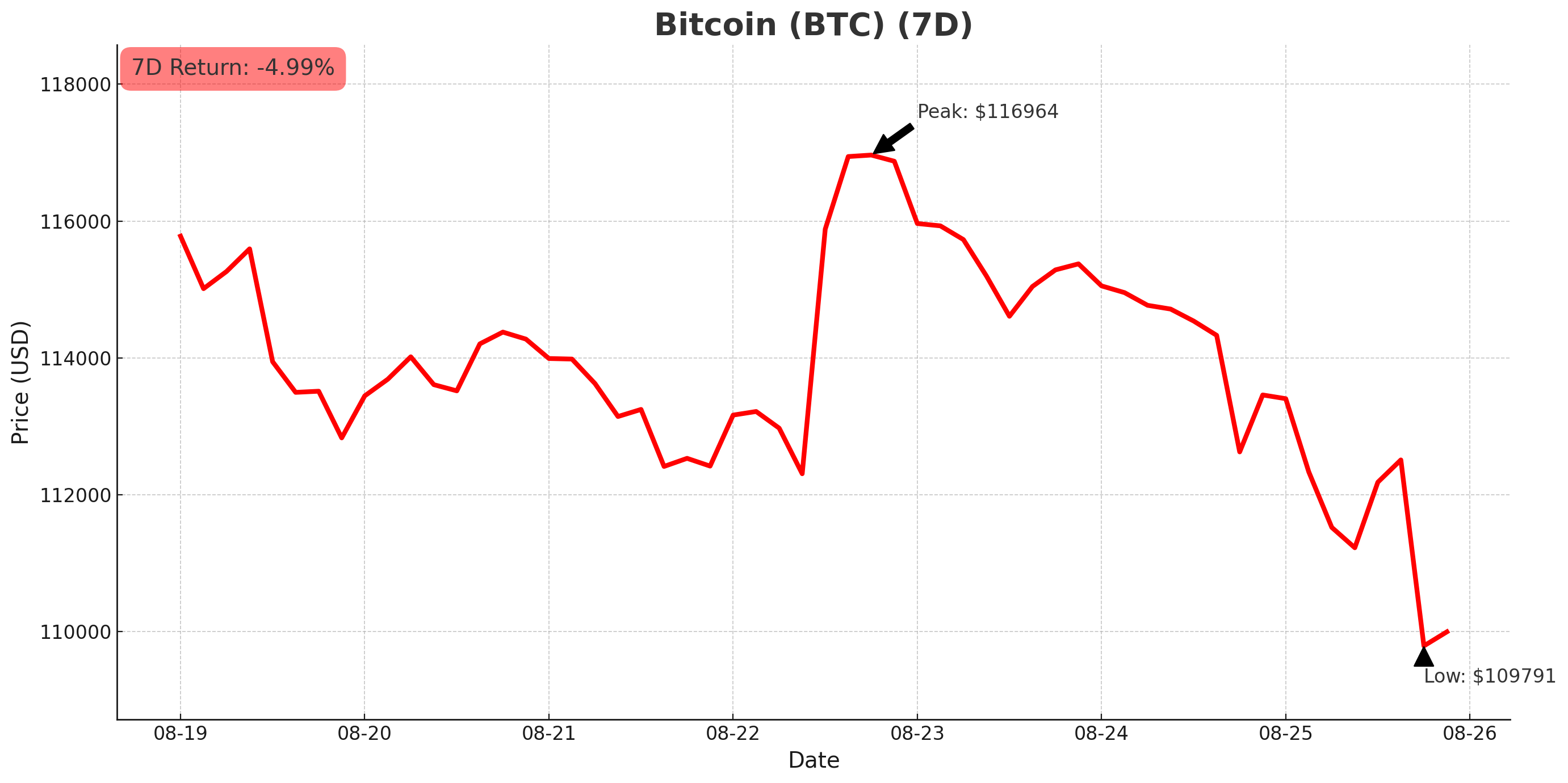 Bitcoin chart - August 26, 2025
