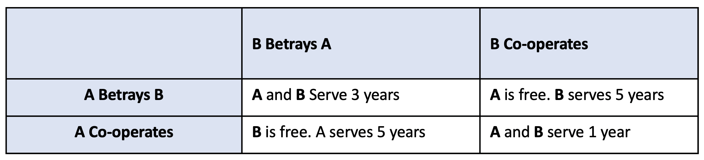 A visual representation of The Prisoner's Dilemma