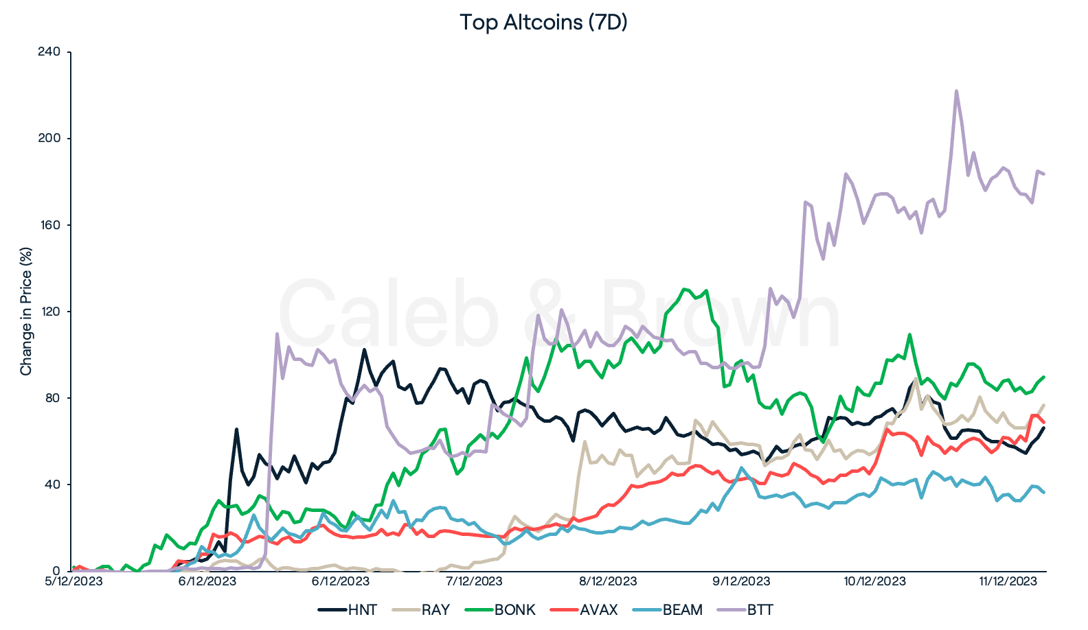 Altcoins 12 December