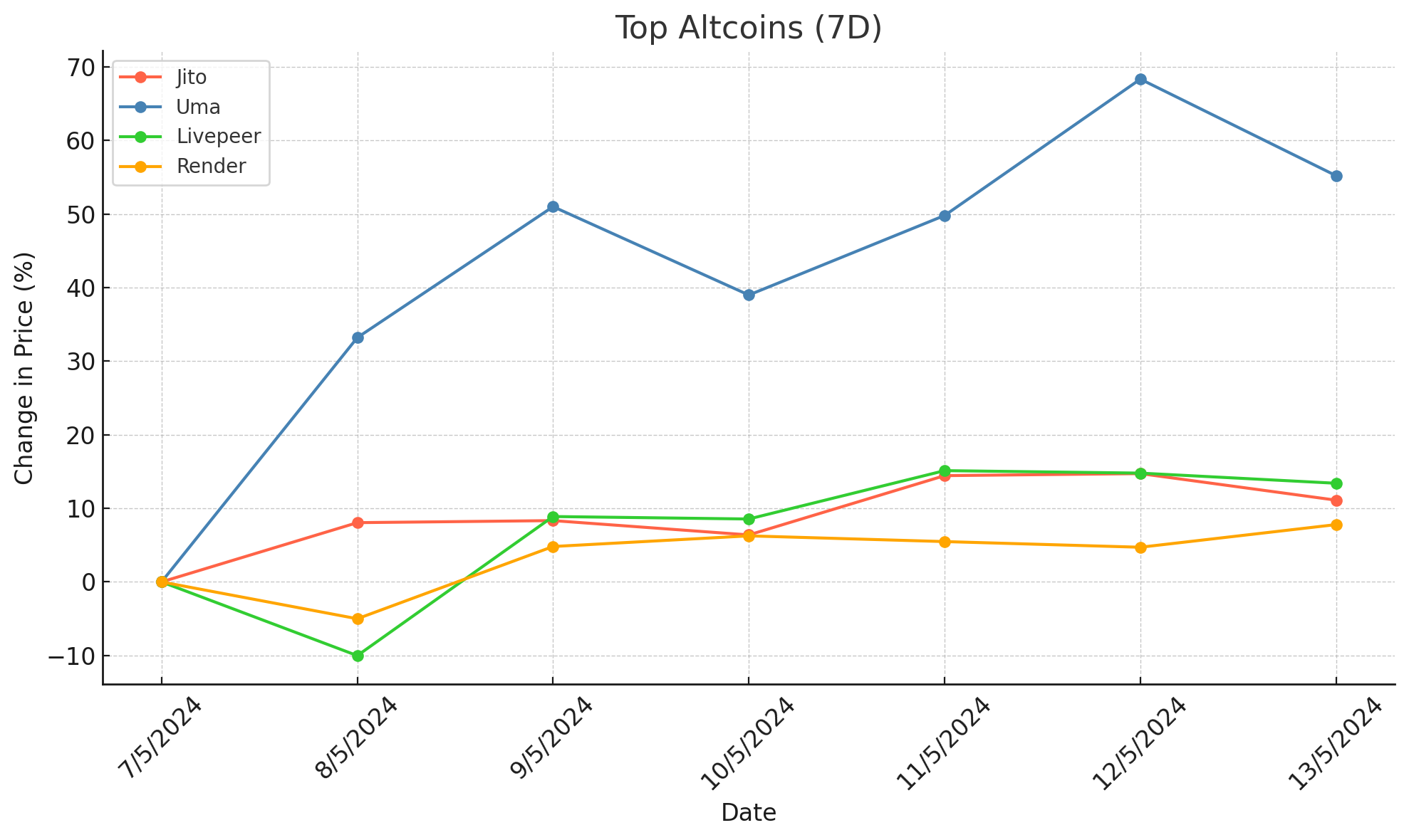 Top Altcoins (7 Days) - May 14, 2024