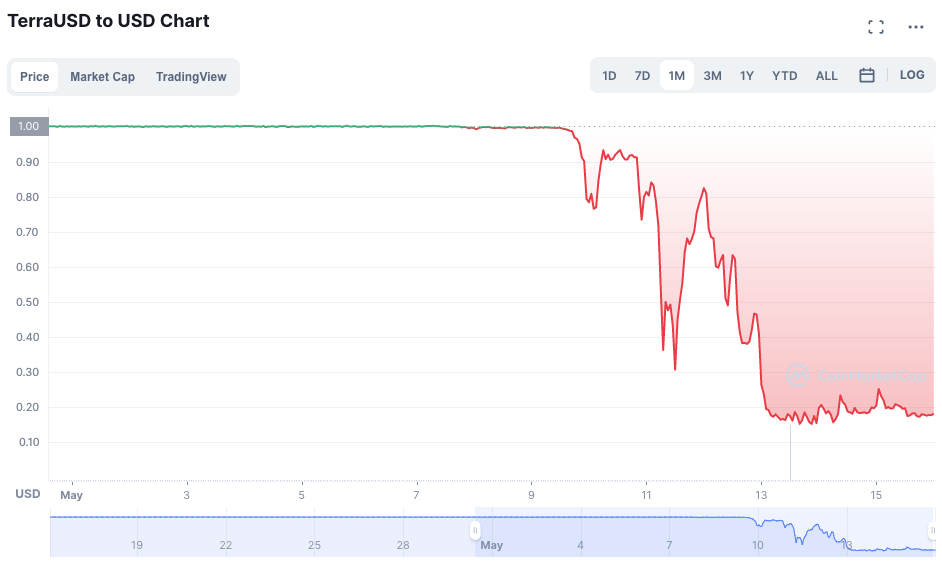 TerraUSD to USD chart