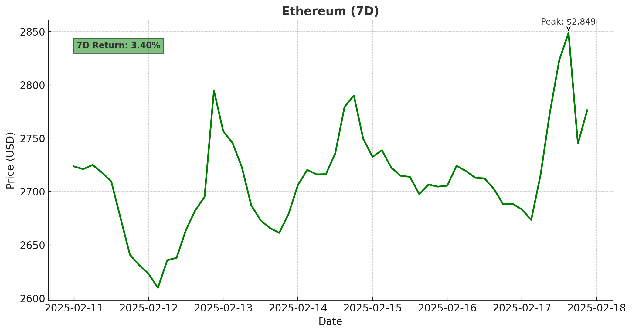 Ethereum - Feb 18, 2025