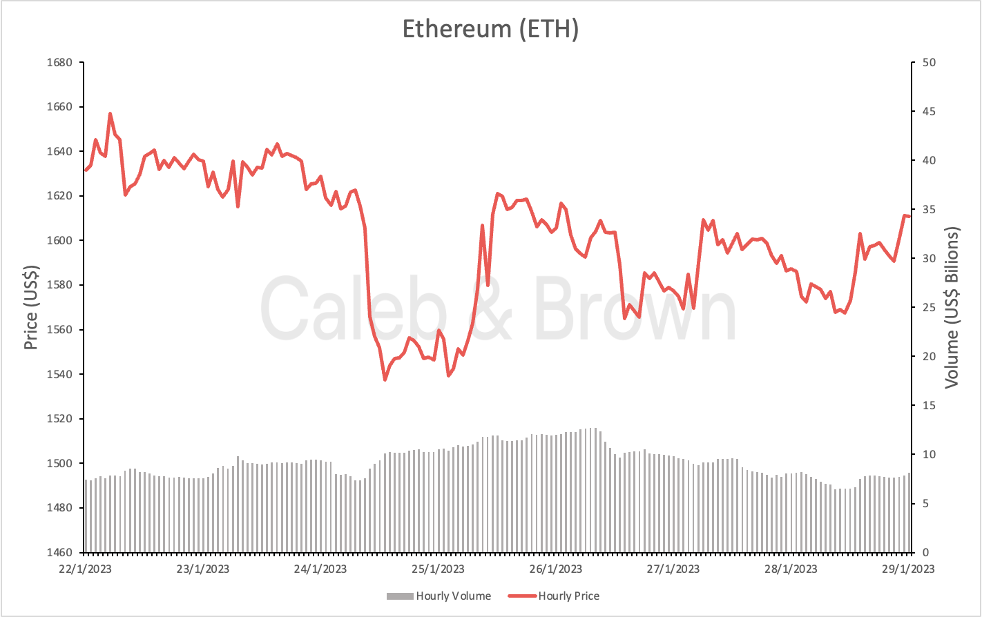Ethereum Jan 30