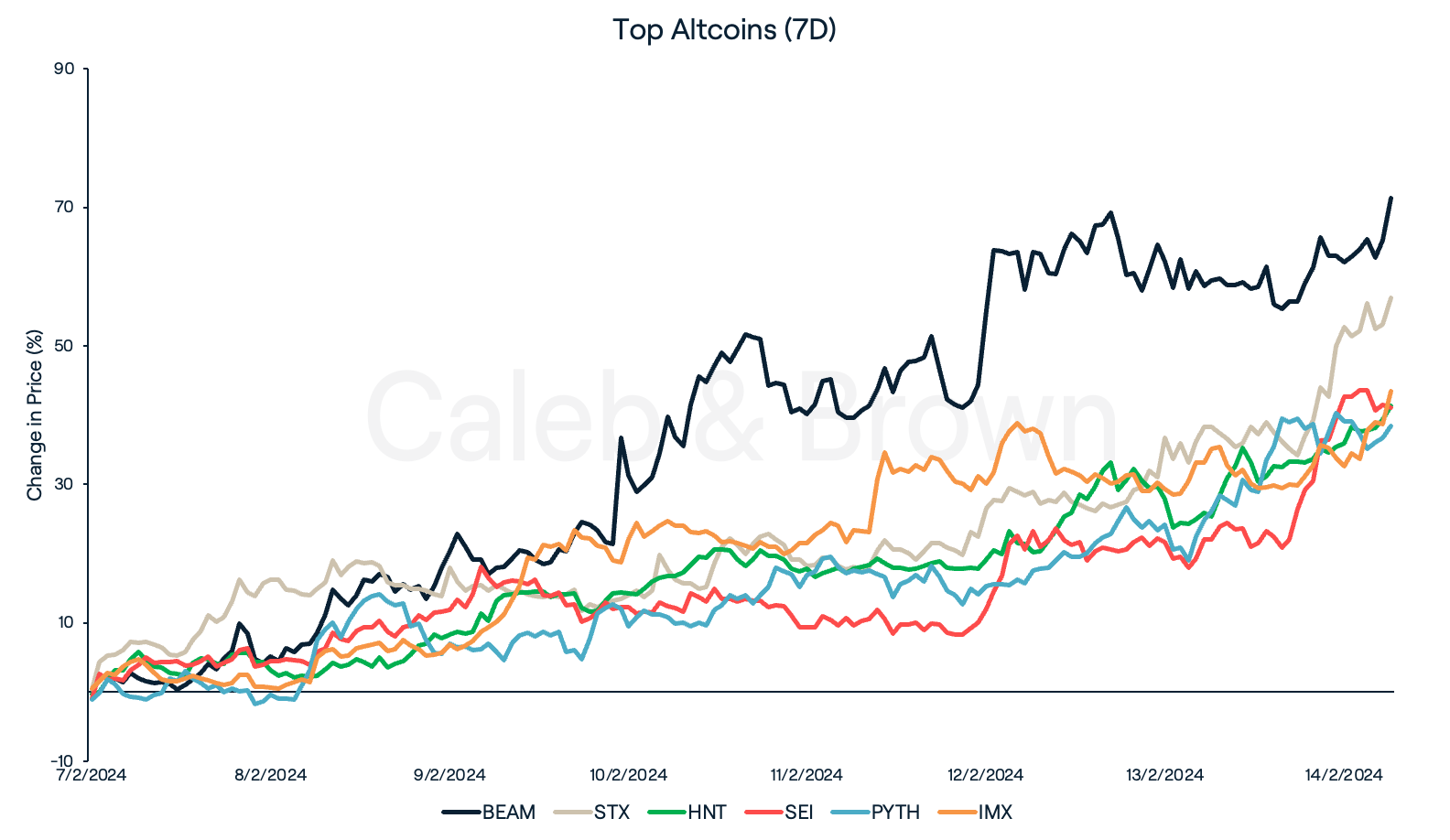 Altcoins Feb 14