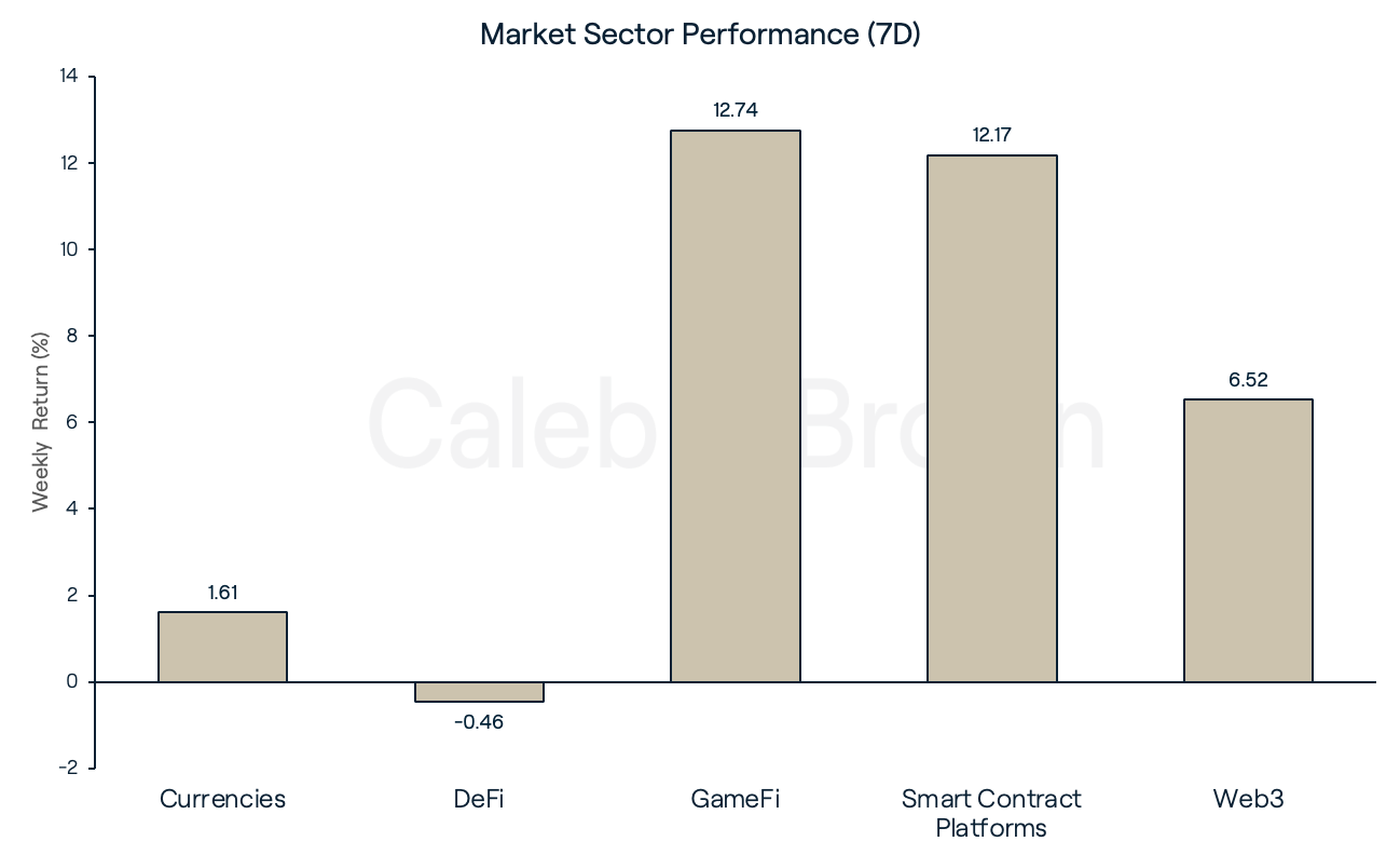 Market Sector Performance