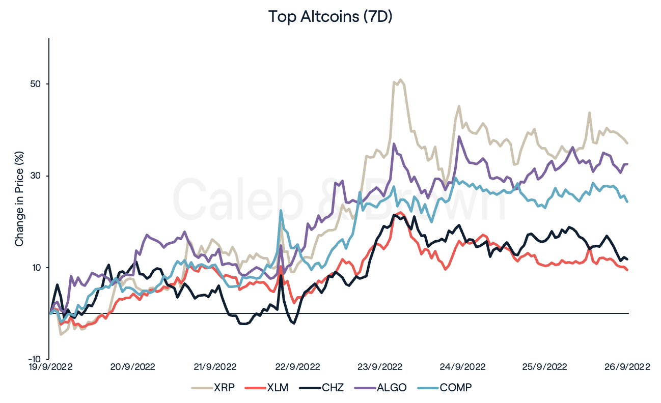 Top Altcoins (7D)