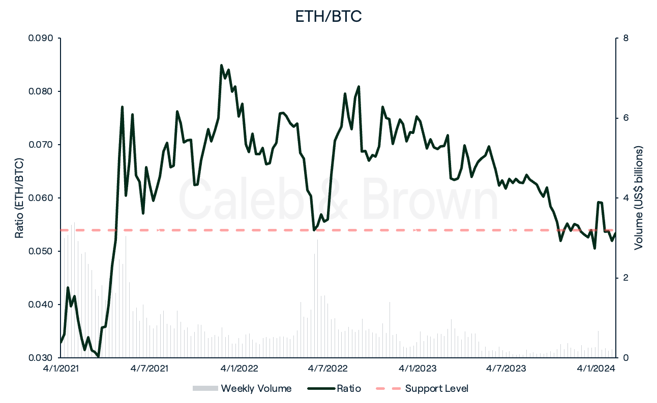 ETH/BTC Feb 14