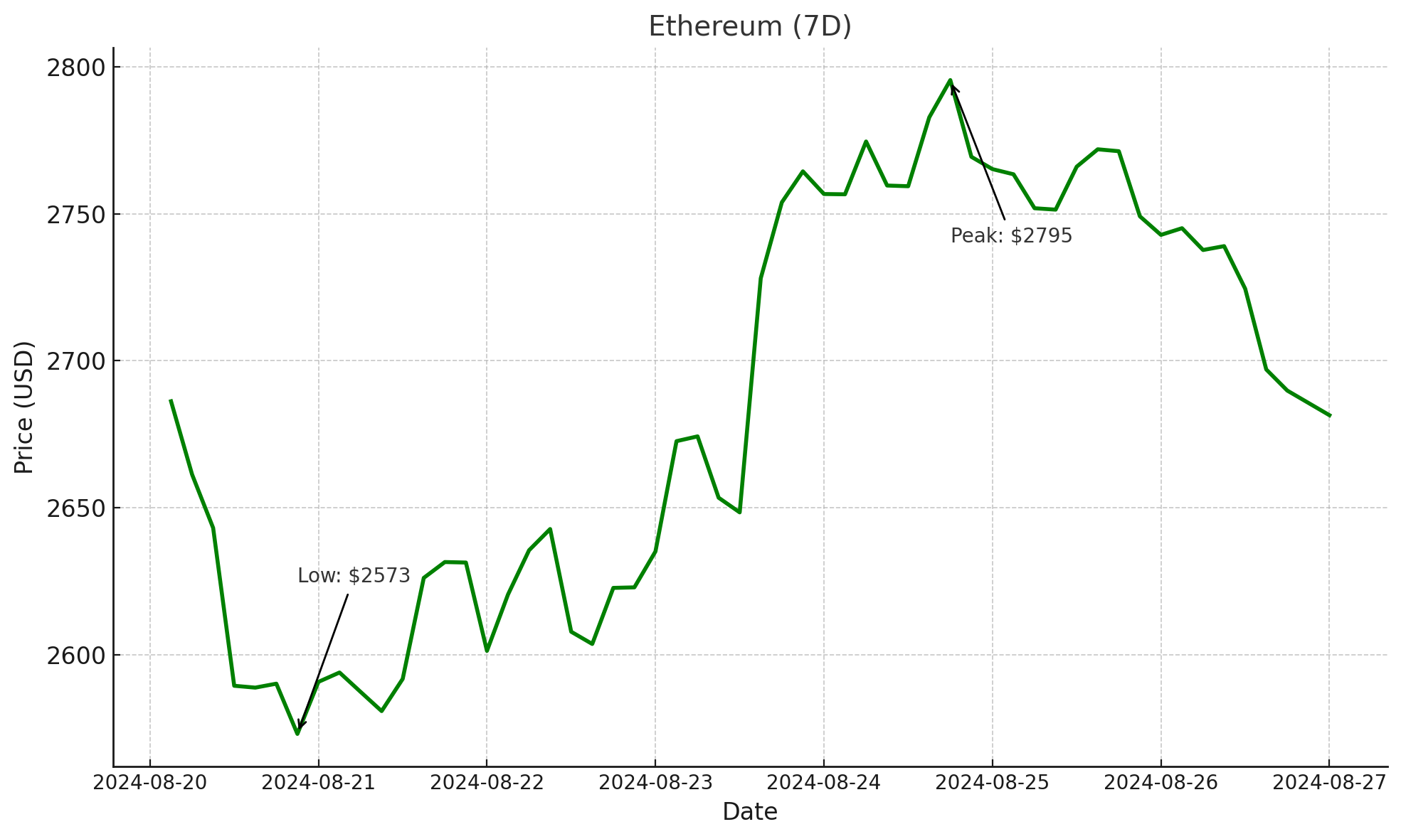 Ethereum - August 27, 2024