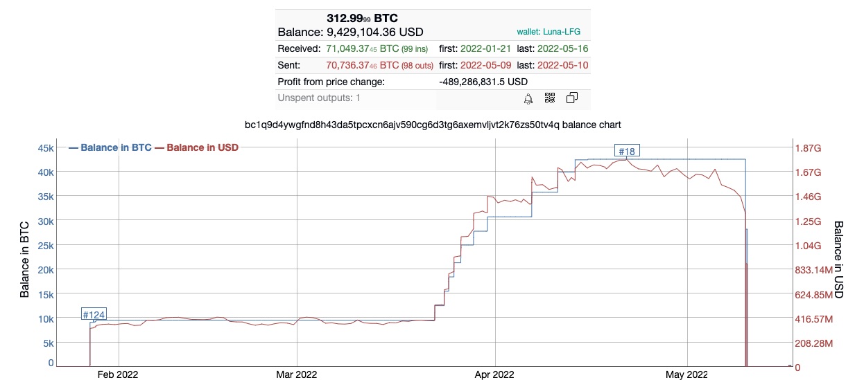 Source: BitInfoCharts - Luna Foundation Guard (LFG) BTC Wallet