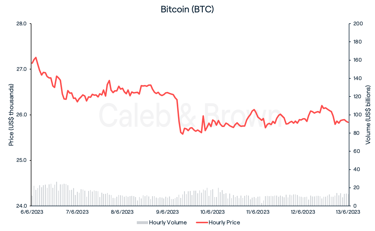 Bitcoin June 14