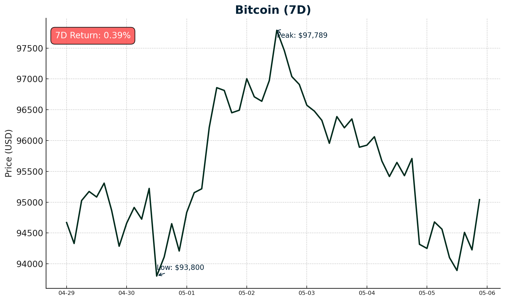 Bitcoin chart - May 6, 2025