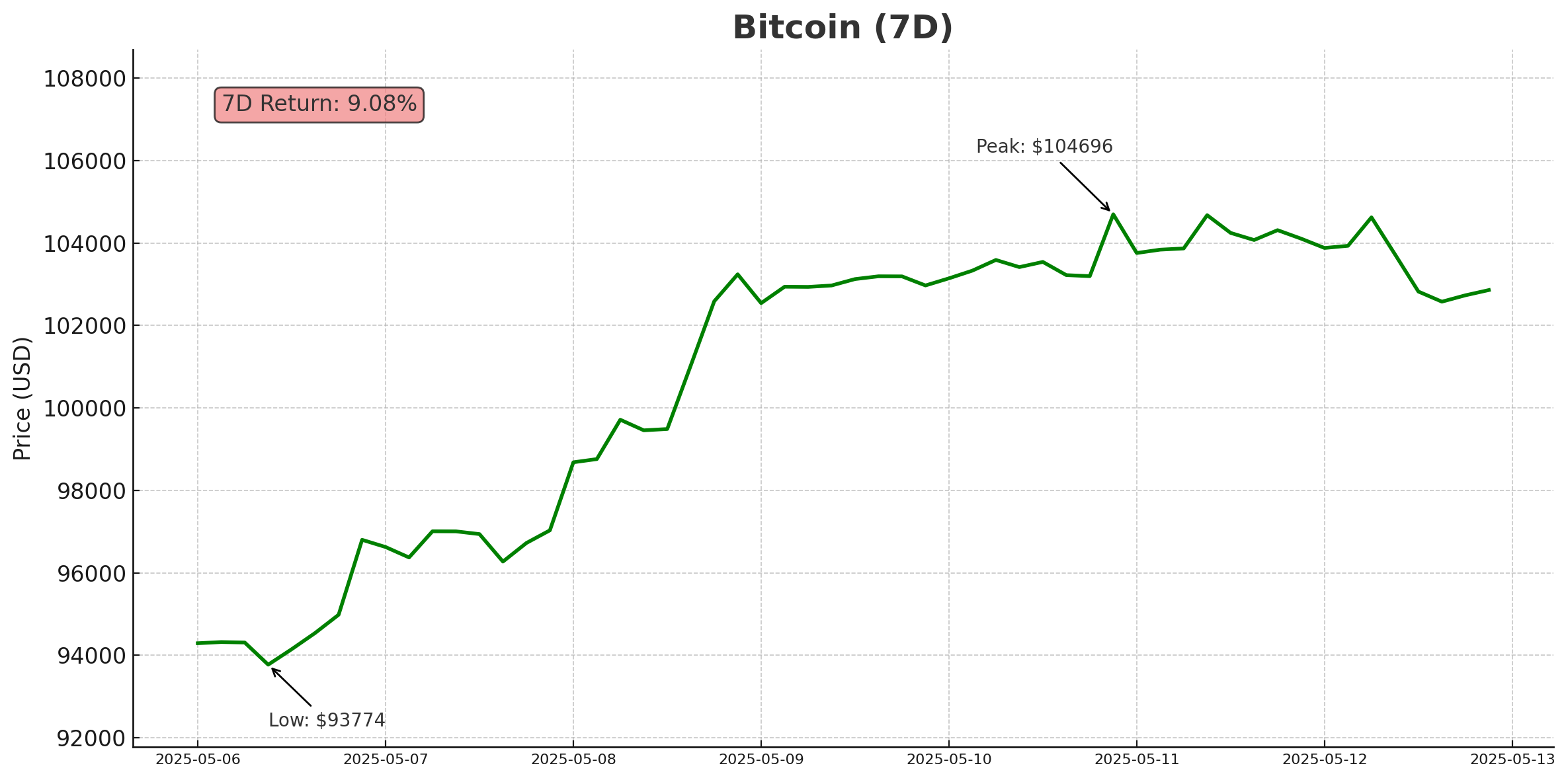 Bitcoin - May 13, 2025
