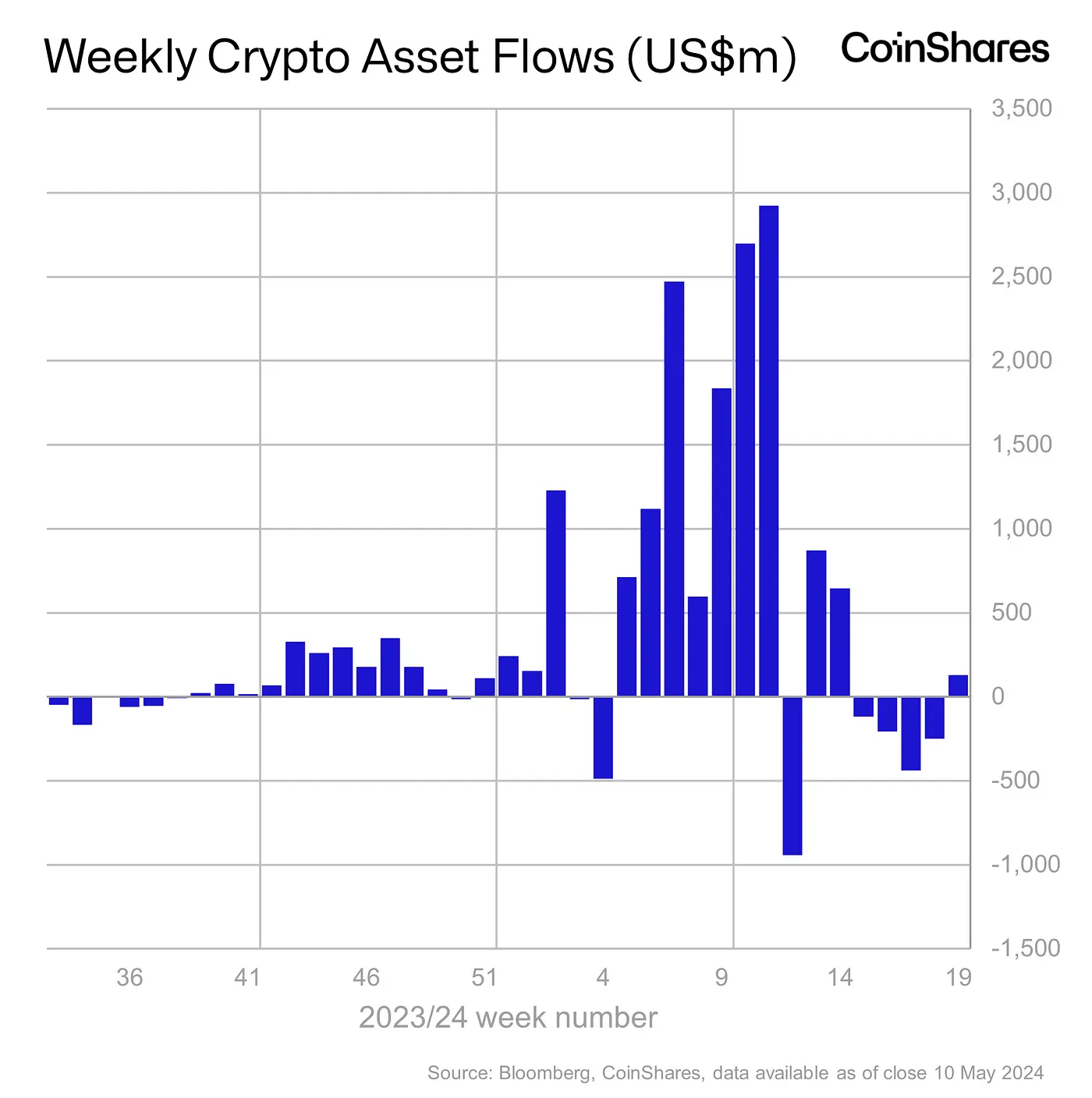 Weekly Crypto Asset Flows - May 10, 2024