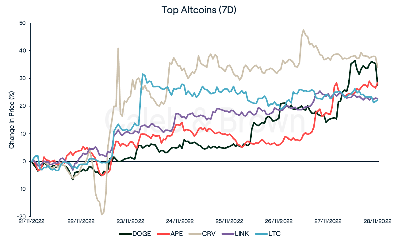 Altcoins chart 28 Nov
