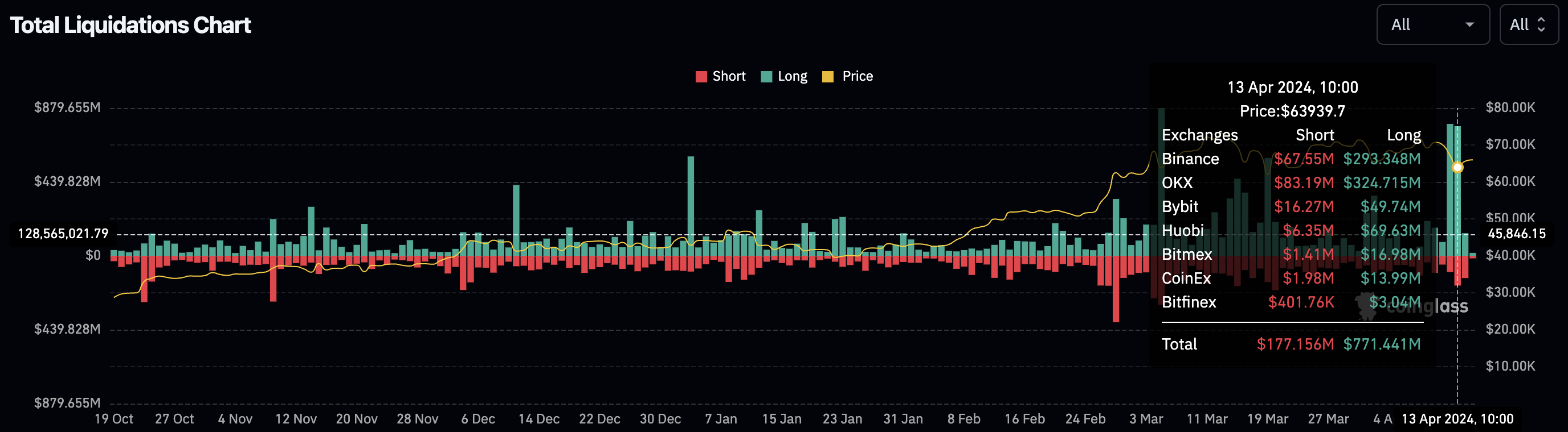 Liquidations Chart - 13 April, 2024