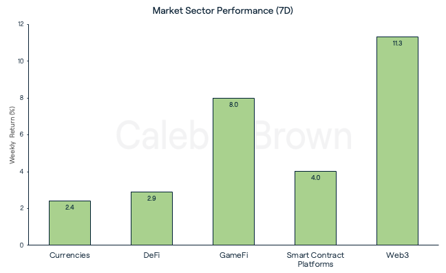 Market Sectors 21 February