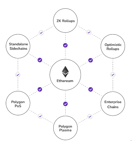 Ethereum & Polygon