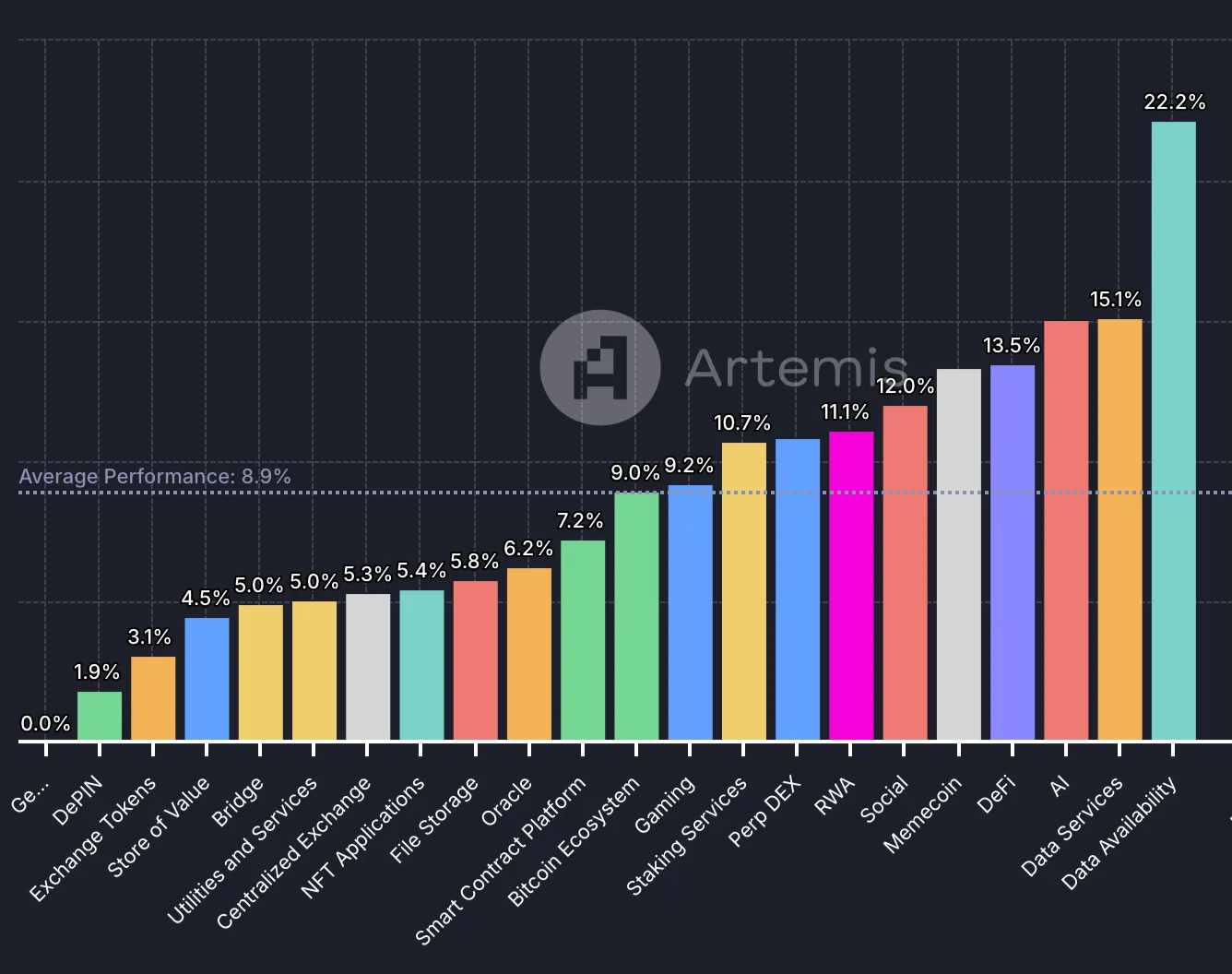 Crypto Market Sector Performance (7D)