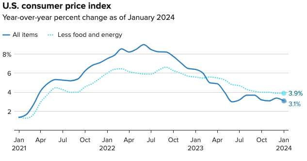 US CPI