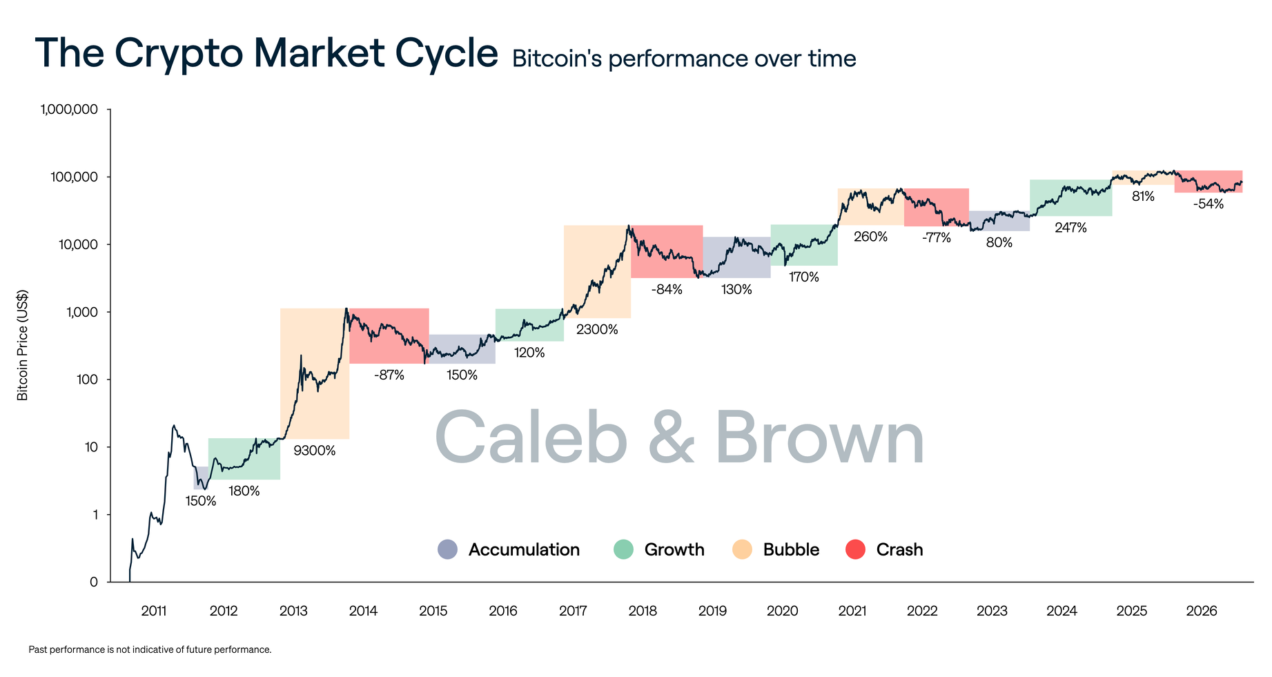 The crypto market cycle chart: bitcoin's price from 2011 to September 2026, with accumulation, growth, bubble and crash phases