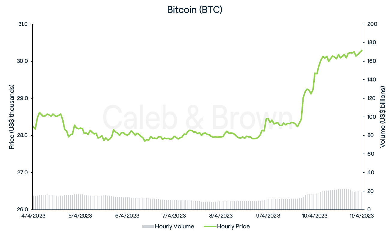Bitcoin 12 April 2023