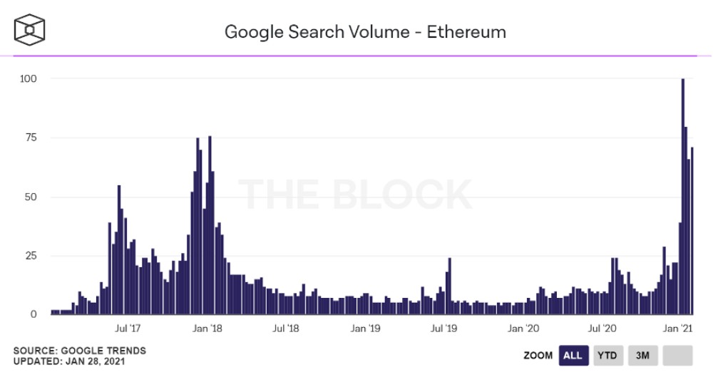 Source: The Block